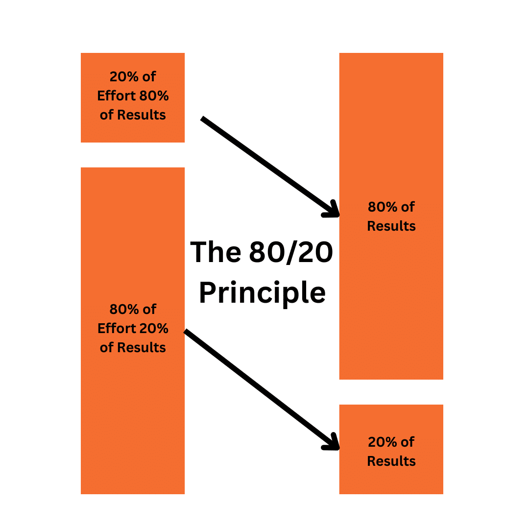 The 80:20 Principle