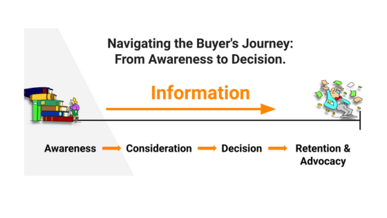 Navigating The Buyer’s Journey: From Awareness to Decision.