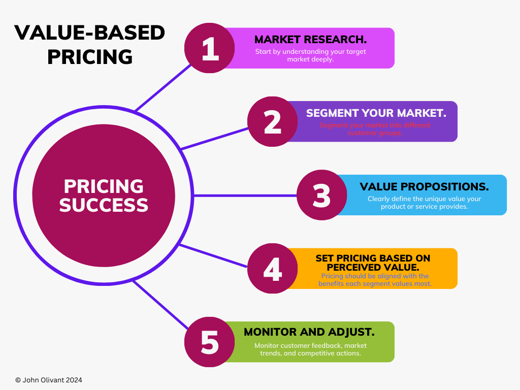 Value Based Pricing